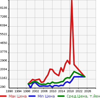 Аукционная статистика: График изменения цены TOYOTA Тойота  REGIUS ACE Региус Эйс  в зависимости от года выпуска