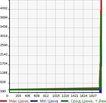 Аукционная статистика: График изменения цены TOYOTA Тойота  REGIUS VAN Региус Ван  в зависимости от года выпуска