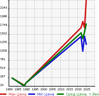 Аукционная статистика: График изменения цены SUBARU Субару  REX Рекс  в зависимости от года выпуска