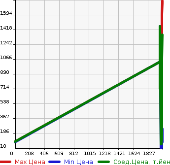 Аукционная статистика: График изменения цены NISSAN Ниссан  ROOX Рукс  в зависимости от года выпуска