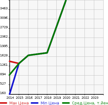 Аукционная статистика: График изменения цены AUDI Ауди  RS Q3 NULL  в зависимости от года выпуска