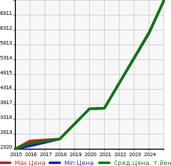 Аукционная статистика: График изменения цены AUDI Ауди  RS3 SPORTBACK RS3 спортбэк  в зависимости от года выпуска