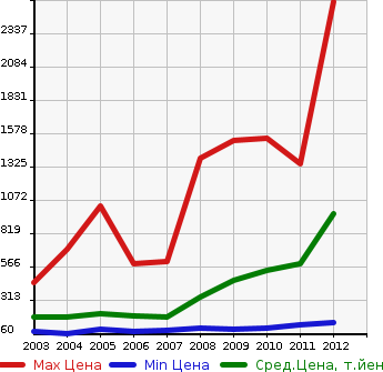 Аукционная статистика: График изменения цены MAZDA Мазда  RX-8 РИкс-8  в зависимости от года выпуска