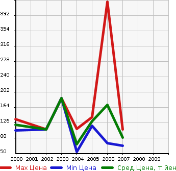 Аукционная статистика: График изменения цены JAGUAR Ягуар  S TYPE С тип  в зависимости от года выпуска