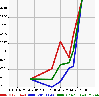 Аукционная статистика: График изменения цены AUDI Ауди  S4 С4  в зависимости от года выпуска