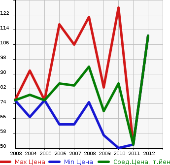 Аукционная статистика: График изменения цены VOLVO Вольво  S40 С40  в зависимости от года выпуска