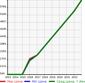 Аукционная статистика: График изменения цены AUDI Ауди  S7 SPORTBACK S7 спортбэк  в зависимости от года выпуска