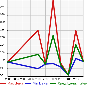 Аукционная статистика: График изменения цены VOLVO Вольво  S80 С80  в зависимости от года выпуска