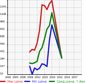 Аукционная статистика: График изменения цены TOYOTA Тойота  SAI Сай  в зависимости от года выпуска