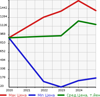 Аукционная статистика: График изменения цены NISSAN Ниссан  SAKURA   в зависимости от года выпуска