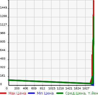 Аукционная статистика: График изменения цены SUBARU Субару  SAMBAR VAN Самбар Ван  в зависимости от года выпуска