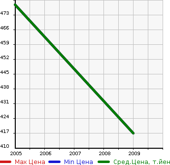 Аукционная статистика: График изменения цены GMC NULL  SAVANA Савана  в зависимости от года выпуска