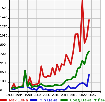 Аукционная статистика: График изменения цены MAZDA Мазда  SCRUM Скрум  в зависимости от года выпуска