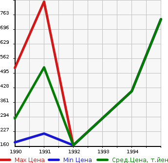 Аукционная статистика: График изменения цены TOYOTA Тойота  SERA Сера  в зависимости от года выпуска