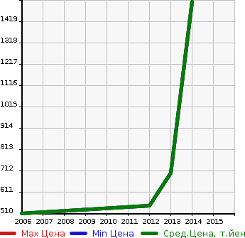 Аукционная статистика: График изменения цены TOYOTA Тойота  SIENNA Сиенна  в зависимости от года выпуска