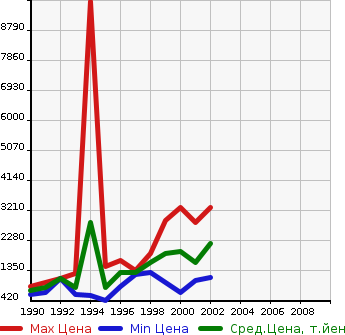 Аукционная статистика: График изменения цены NISSAN Ниссан  SILVIA Сильвия  в зависимости от года выпуска