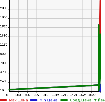 Аукционная статистика: График изменения цены SUZUKI Сузуки  SPACIA Спасия  в зависимости от года выпуска