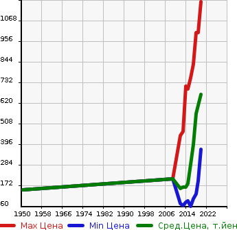 Аукционная статистика: График изменения цены TOYOTA Тойота  SPADE Спэйд  в зависимости от года выпуска