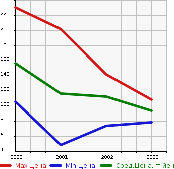 Аукционная статистика: График изменения цены TOYOTA Тойота  SPARKY Спарки  в зависимости от года выпуска