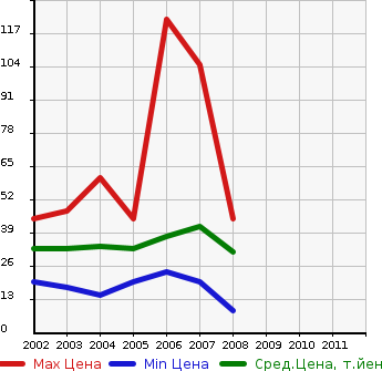 Аукционная статистика: График изменения цены MAZDA Мазда  SPIANO Спиано  в зависимости от года выпуска