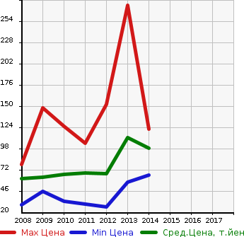 Аукционная статистика: График изменения цены SUZUKI Сузуки  SPLASH Сплэш  в зависимости от года выпуска