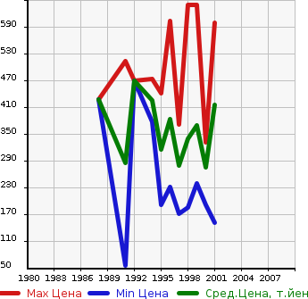 Аукционная статистика: График изменения цены TOYOTA Тойота  SPRINTER CARIB Спринтер Кариб  в зависимости от года выпуска