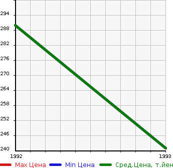 Аукционная статистика: График изменения цены TOYOTA Тойота  SPRINTER MARINO Спринтер Марино  в зависимости от года выпуска