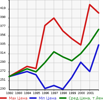 Аукционная статистика: График изменения цены TOYOTA Тойота  SPRINTER VAN Спринтер Ван  в зависимости от года выпуска