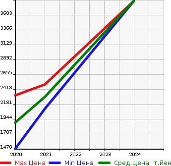 Аукционная статистика: График изменения цены AUDI Ауди  SQ2   в зависимости от года выпуска