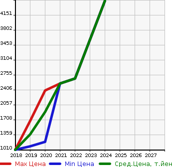 Аукционная статистика: График изменения цены ALFA ROMEO Альфа Ромео  STELVIO   в зависимости от года выпуска