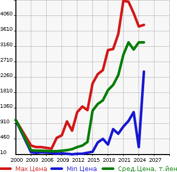 Аукционная статистика: График изменения цены HONDA Хонда  STEPWGN SPADA Спрада  в зависимости от года выпуска