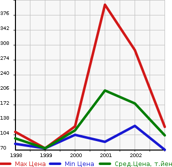 Аукционная статистика: График изменения цены DAIHATSU Дайхатсу  STORIA Стория  в зависимости от года выпуска