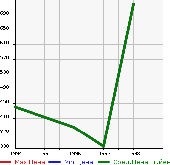 Аукционная статистика: График изменения цены MITSUBISHI Мицубиси  STRADA Страда  в зависимости от года выпуска