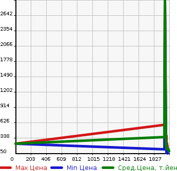 Аукционная статистика: График изменения цены NISSAN Ниссан  SUNNY Санни  в зависимости от года выпуска