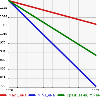 Аукционная статистика: График изменения цены HINO Хино  SUPER DOLPHIN PROFIA Долфин Трак  в зависимости от года выпуска