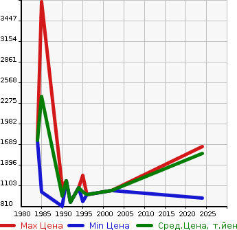 Аукционная статистика: График изменения цены HINO Хино  SUPER DOLPHIN Долфин  в зависимости от года выпуска