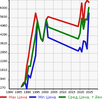 Аукционная статистика: График изменения цены TOYOTA Тойота  SUPRA Супра  в зависимости от года выпуска