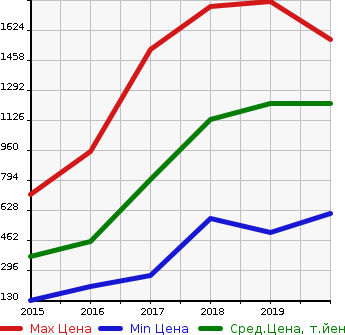 Аукционная статистика: График изменения цены SUZUKI Сузуки  SX4 S-CROSS СИкс4 С кросс  в зависимости от года выпуска