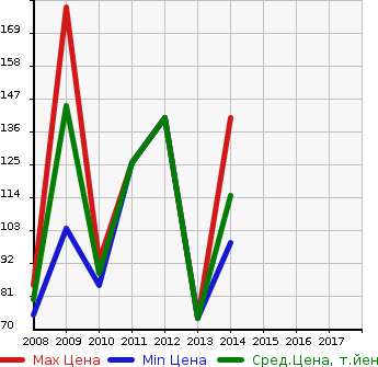 Аукционная статистика: График изменения цены SUZUKI Сузуки  SX4 SEDAN SX4 Седан  в зависимости от года выпуска