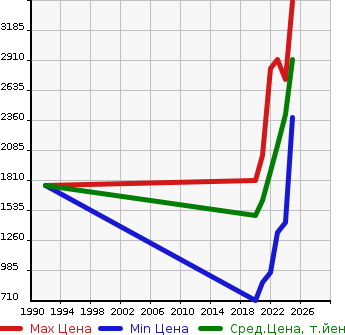 Аукционная статистика: График изменения цены VOLKSWAGEN Фольксваген  T-ROC   в зависимости от года выпуска