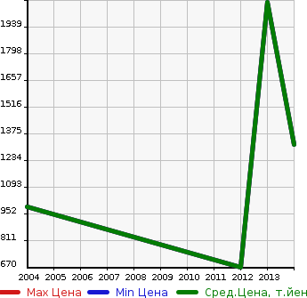 Аукционная статистика: График изменения цены TOYOTA Тойота  TACOMA Такома  в зависимости от года выпуска
