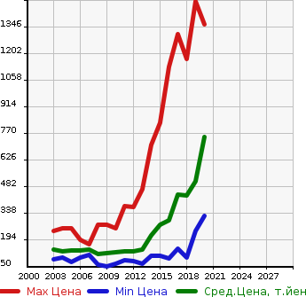 Аукционная статистика: График изменения цены NISSAN Ниссан  TEANA Тиана  в зависимости от года выпуска