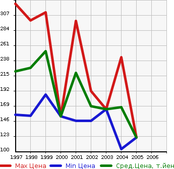 Аукционная статистика: График изменения цены DAIHATSU Дайхатсу  TERIOS Териос  в зависимости от года выпуска