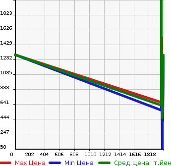 Аукционная статистика: График изменения цены MAZDA Мазда  TITAN DUMP Титан самосвал  в зависимости от года выпуска
