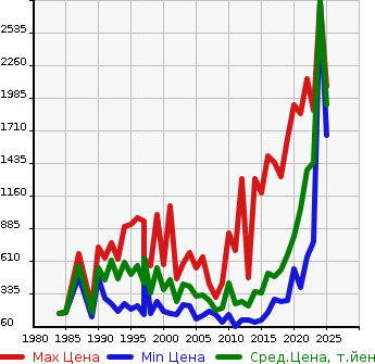 Аукционная статистика: График изменения цены TOYOTA Тойота  TOWN ACE Таун Айс  в зависимости от года выпуска