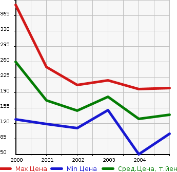 Аукционная статистика: График изменения цены MAZDA Мазда  TRIBUTE Трибьют  в зависимости от года выпуска