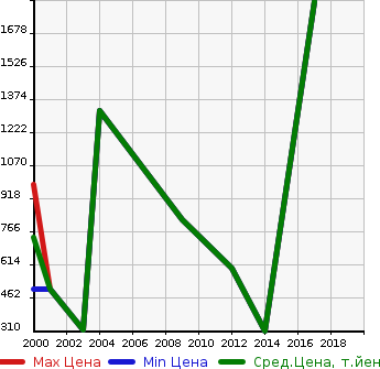 Аукционная статистика: График изменения цены ISUZU Исузу  TRUCK Трак  в зависимости от года выпуска