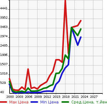 Аукционная статистика: График изменения цены AUDI Ауди  TT ТТ  в зависимости от года выпуска