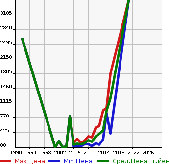 Аукционная статистика: График изменения цены AUDI Ауди  TTCOUPE Тт Купе  в зависимости от года выпуска