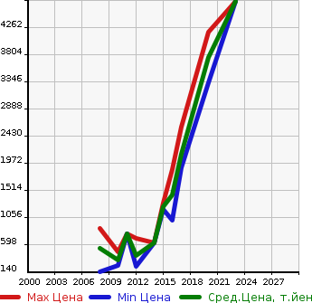 Аукционная статистика: График изменения цены AUDI Ауди  TTS COUPE ТТС Купе  в зависимости от года выпуска
